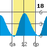 Wilmington Marine Terminal tide chart for Wednesday, February 18, 2026