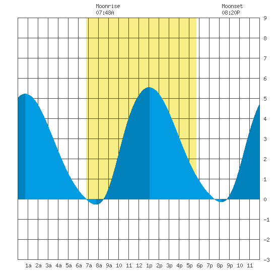 Wilmington Marine Terminal tide chart for Thursday, February 19, 2026