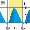 Wilmington Marine Terminal tide chart for Sunday, February 1, 2026