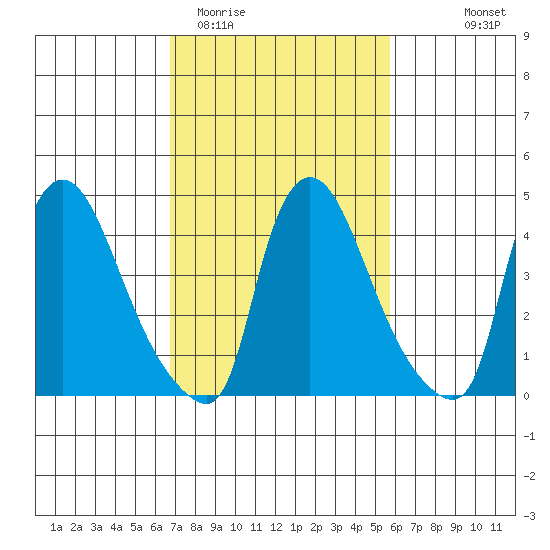Wilmington Marine Terminal tide chart for Friday, February 20, 2026