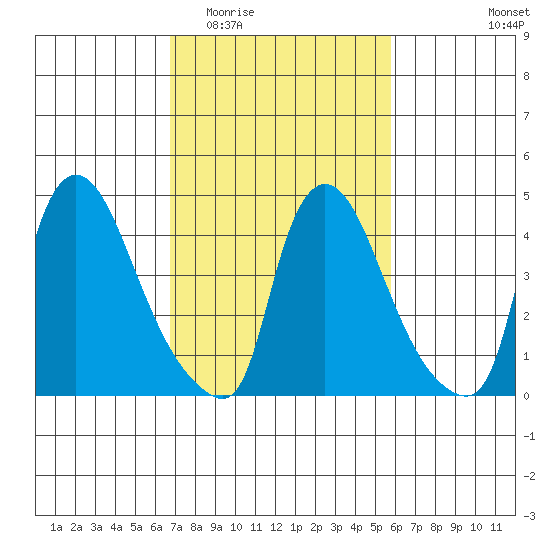 Wilmington Marine Terminal tide chart for Saturday, February 21, 2026