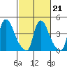 Wilmington Marine Terminal tide chart for Saturday, February 21, 2026