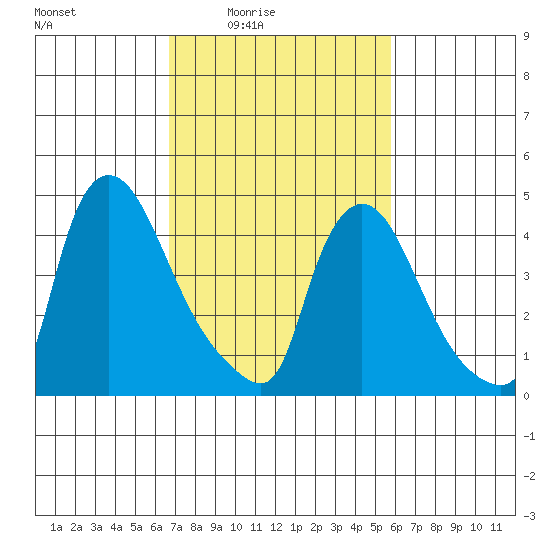 Wilmington Marine Terminal tide chart for Monday, February 23, 2026