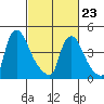 Wilmington Marine Terminal tide chart for Monday, February 23, 2026