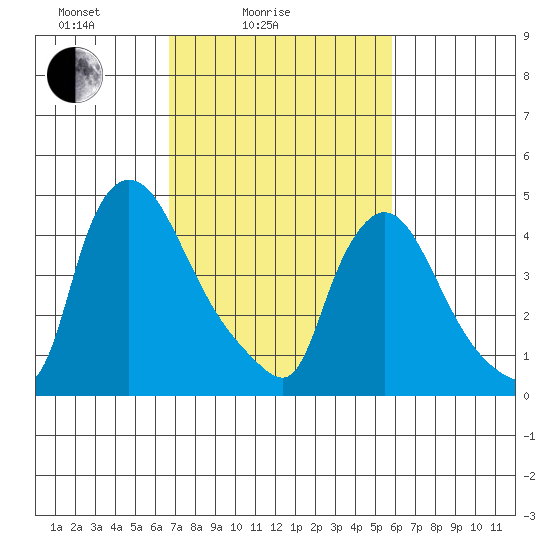Wilmington Marine Terminal tide chart for Tuesday, February 24, 2026