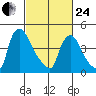 Wilmington Marine Terminal tide chart for Tuesday, February 24, 2026