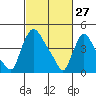 Wilmington Marine Terminal tide chart for Friday, February 27, 2026