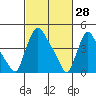 Wilmington Marine Terminal tide chart for Saturday, February 28, 2026