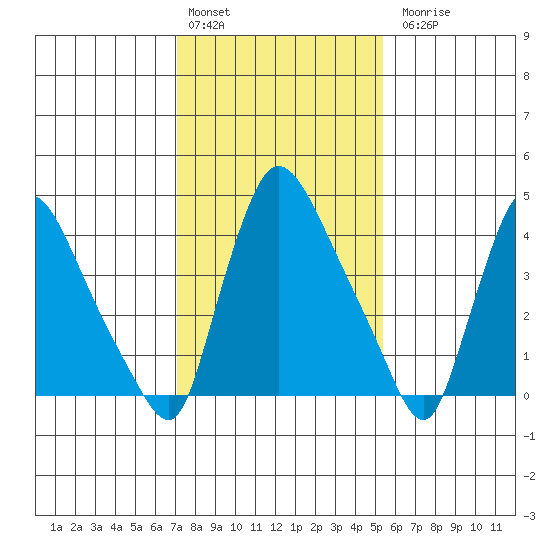 Wilmington Marine Terminal tide chart for Monday, February 2, 2026