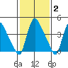 Wilmington Marine Terminal tide chart for Monday, February 2, 2026
