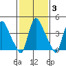 Wilmington Marine Terminal tide chart for Tuesday, February 3, 2026