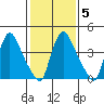 Wilmington Marine Terminal tide chart for Thursday, February 5, 2026