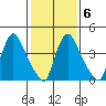 Wilmington Marine Terminal tide chart for Friday, February 6, 2026