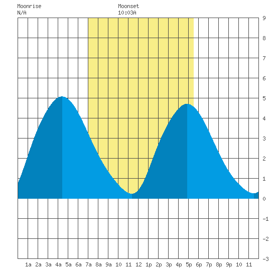 Wilmington Marine Terminal tide chart for Sunday, February 8, 2026