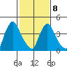 Wilmington Marine Terminal tide chart for Sunday, February 8, 2026