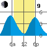 Wilmington Marine Terminal tide chart for Monday, February 9, 2026