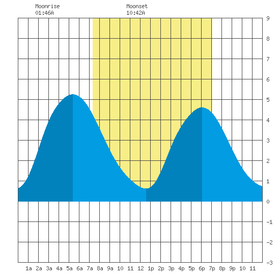 Wilmington Marine Terminal tide chart for Tuesday, March 10, 2026