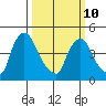 Wilmington Marine Terminal tide chart for Tuesday, March 10, 2026