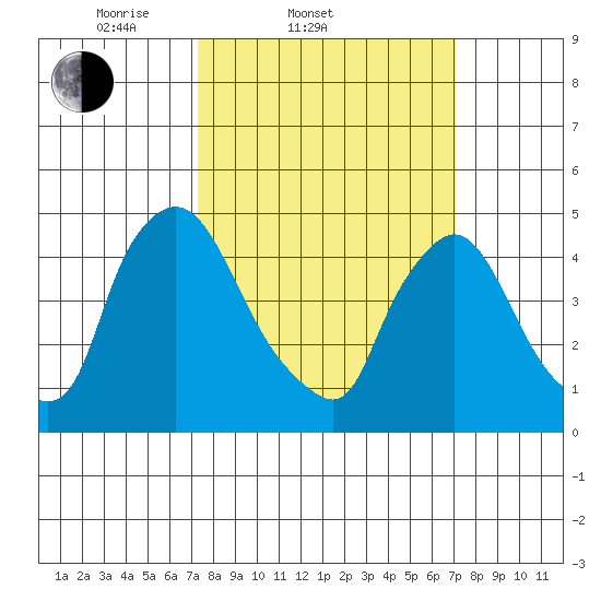 Wilmington Marine Terminal tide chart for Wednesday, March 11, 2026