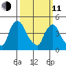 Wilmington Marine Terminal tide chart for Wednesday, March 11, 2026