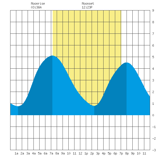 Wilmington Marine Terminal tide chart for Thursday, March 12, 2026