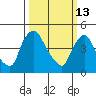 Wilmington Marine Terminal tide chart for Friday, March 13, 2026