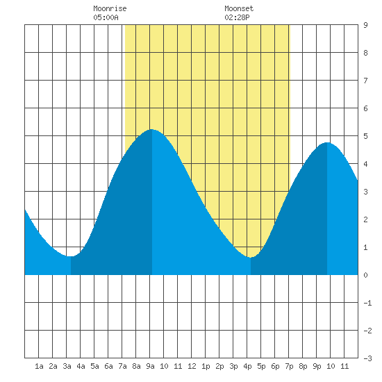 Wilmington Marine Terminal tide chart for Saturday, March 14, 2026