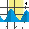 Wilmington Marine Terminal tide chart for Saturday, March 14, 2026