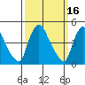 Wilmington Marine Terminal tide chart for Monday, March 16, 2026