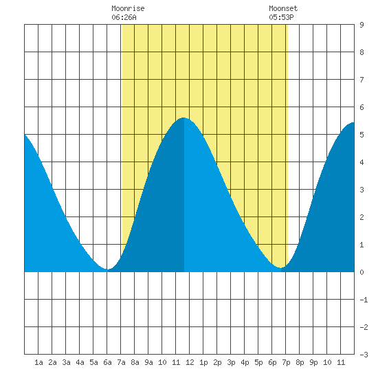 Wilmington Marine Terminal tide chart for Tuesday, March 17, 2026