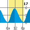 Wilmington Marine Terminal tide chart for Tuesday, March 17, 2026