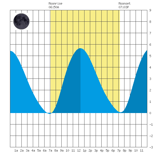 Wilmington Marine Terminal tide chart for Wednesday, March 18, 2026