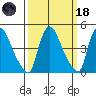 Wilmington Marine Terminal tide chart for Wednesday, March 18, 2026