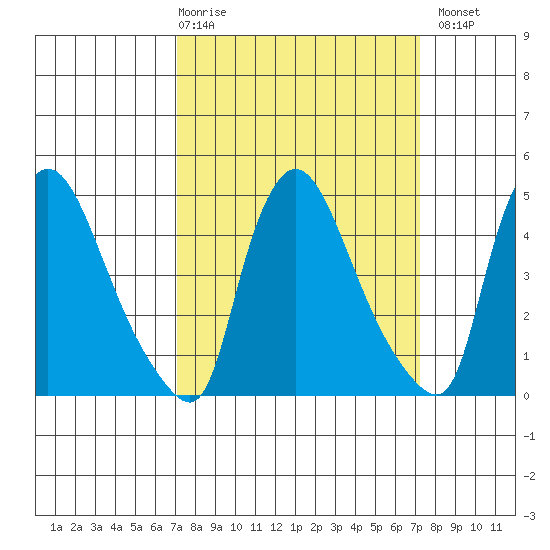 Wilmington Marine Terminal tide chart for Thursday, March 19, 2026