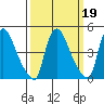 Wilmington Marine Terminal tide chart for Thursday, March 19, 2026