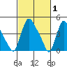 Wilmington Marine Terminal tide chart for Sunday, March 1, 2026