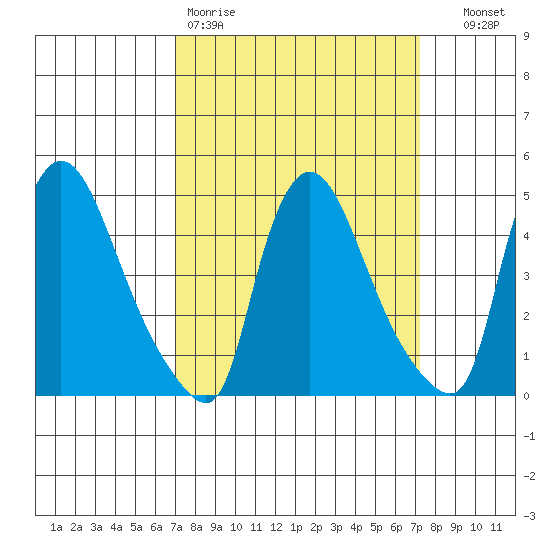 Wilmington Marine Terminal tide chart for Friday, March 20, 2026