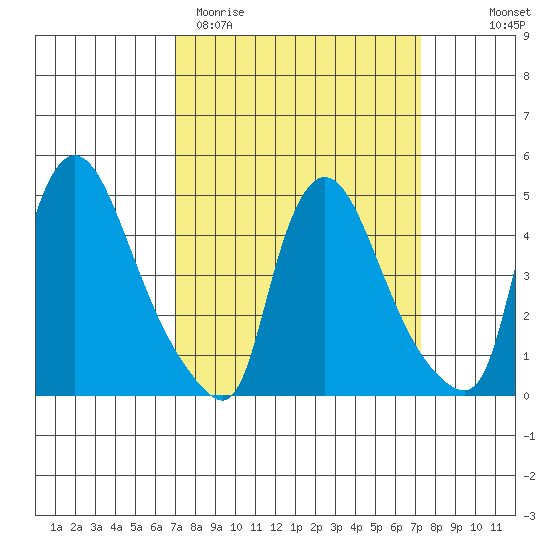 Wilmington Marine Terminal tide chart for Saturday, March 21, 2026