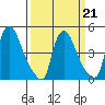 Wilmington Marine Terminal tide chart for Saturday, March 21, 2026
