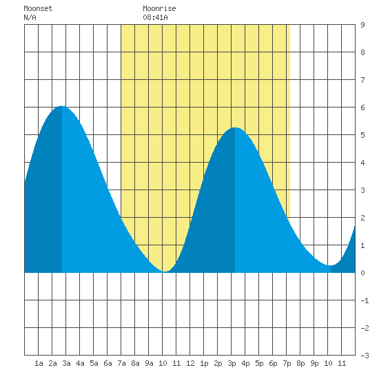 Wilmington Marine Terminal tide chart for Sunday, March 22, 2026