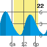 Wilmington Marine Terminal tide chart for Sunday, March 22, 2026