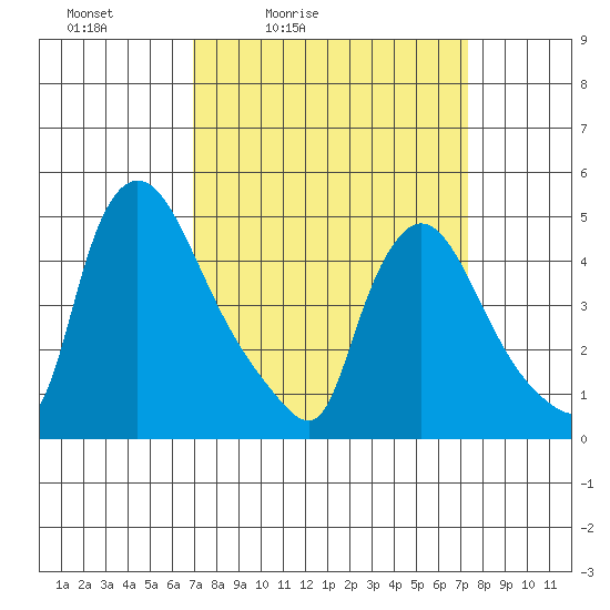 Wilmington Marine Terminal tide chart for Tuesday, March 24, 2026