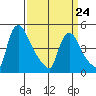 Wilmington Marine Terminal tide chart for Tuesday, March 24, 2026