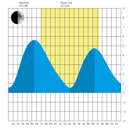 Wilmington Marine Terminal tide chart for Wednesday, March 25, 2026