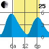 Wilmington Marine Terminal tide chart for Wednesday, March 25, 2026