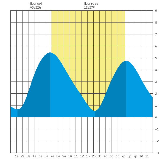 Wilmington Marine Terminal tide chart for Thursday, March 26, 2026