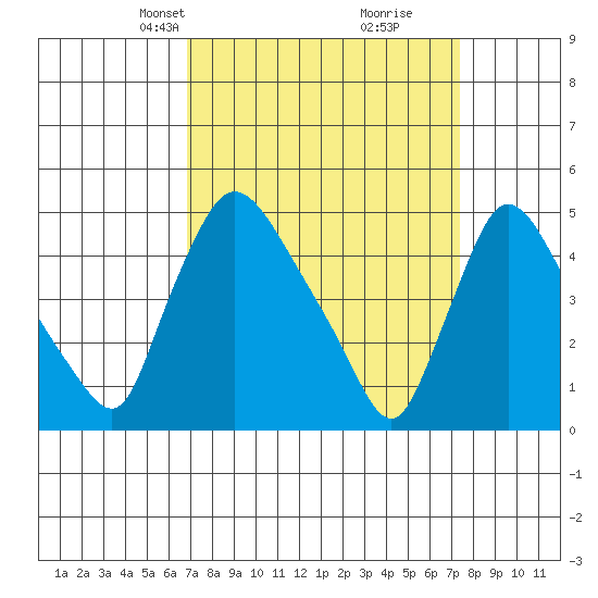 Wilmington Marine Terminal tide chart for Saturday, March 28, 2026