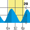 Wilmington Marine Terminal tide chart for Saturday, March 28, 2026