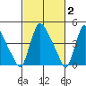Wilmington Marine Terminal tide chart for Monday, March 2, 2026