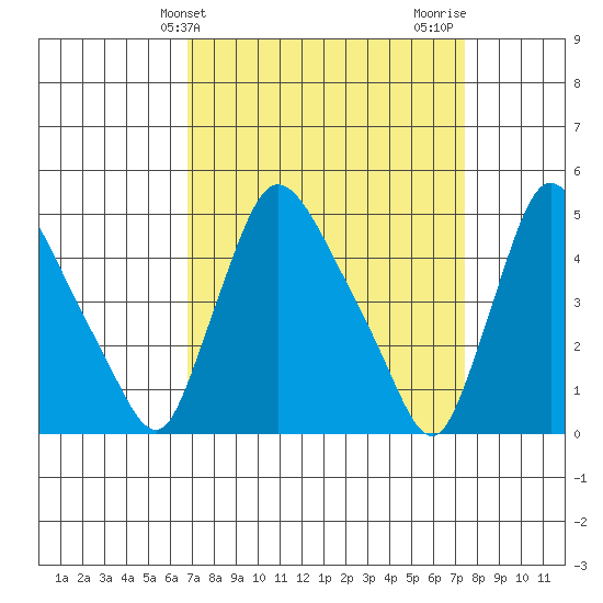 Wilmington Marine Terminal tide chart for Monday, March 30, 2026